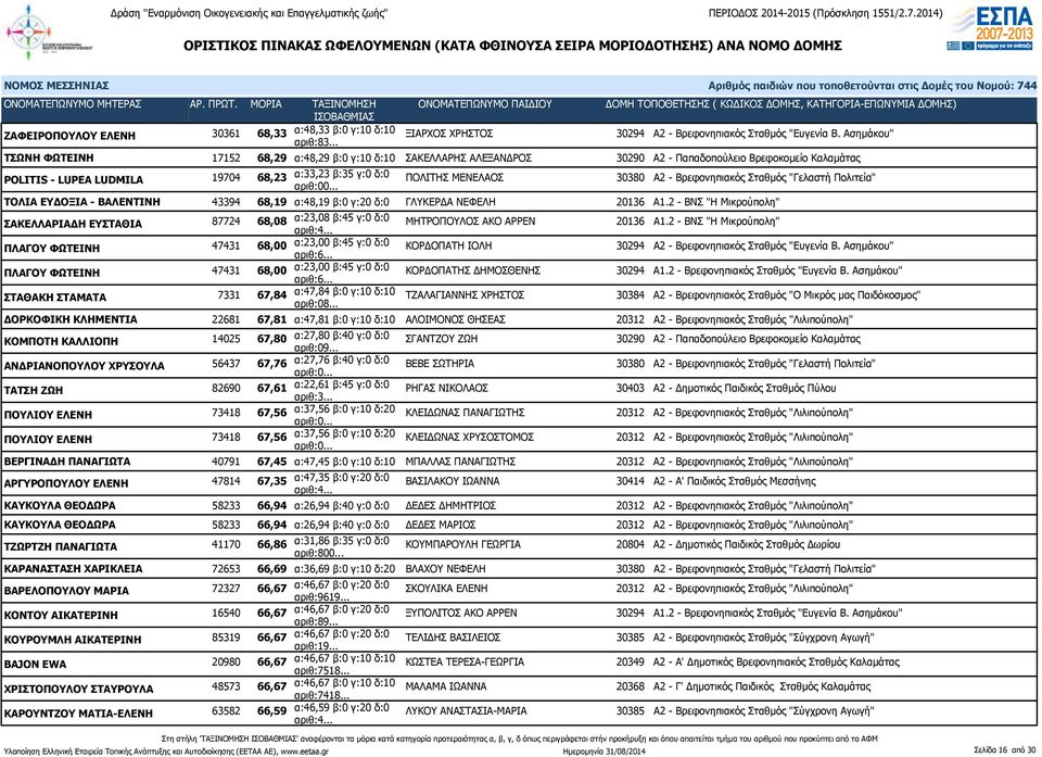 ΜΕΝΕΛΑΟΣ 30380 Α2 - Βρεφονηπιακός Σταθμός "Γελαστή Πολιτεία" αριθ:00... ΤΟΛΙΑ ΕΥΔΟΞΙΑ - ΒΑΛΕΝΤΙΝΗ 43394 68,19 α:48,19 β:0 γ:20 δ:0 ΓΛΥΚΕΡΔΑ ΝΕΦΕΛΗ 20136 Α1.