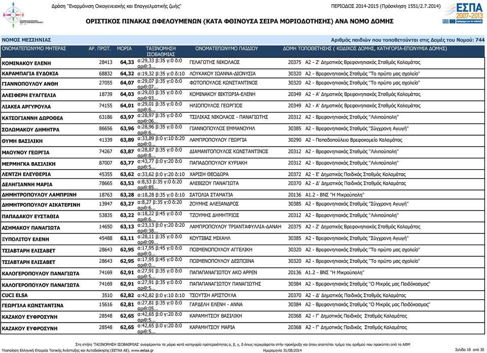 .. ΦΩΤΟΠΟΥΛΟΣ ΚΩΝΣΤΑΝΤΙΝΟΣ 30320 Α2 - Βρεφονηπιακός Σταθμός "Το πρώτο μας σχολείο" ΑΛΕΙΦΕΡΗ ΕΥΑΓΓΕΛΙΑ 18739 64,03 α:29,03 β:35 γ:0 δ:0 αριθ:93.