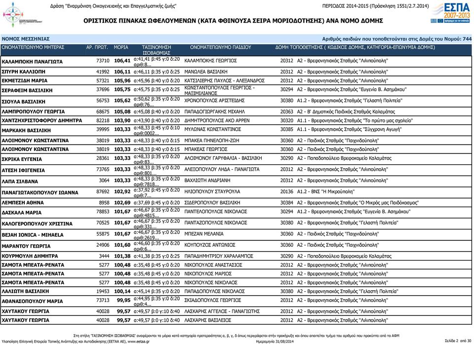 α:45,75 β:35 γ:0 δ:25 ΚΩΝΣΤΑΝΤΟΠΟΥΛΟΣ ΓΕΩΡΓΙΟΣ - 30294 Α2 - Βρεφονηπιακός Σταθμός "Ευγενία Β. Ασημάκου" ΜΑΞΙΜΙΛΙΑΝΟΣ ΣΙΟΥΛΑ ΒΑΣΙΛΙΚΗ 56753 105,62 α:50,62 β:35 γ:0 δ:20 ΧΡΟΝΟΠΟΥΛΟΣ ΑΡΙΣΤΕΙΔΗΣ 30380 Α1.