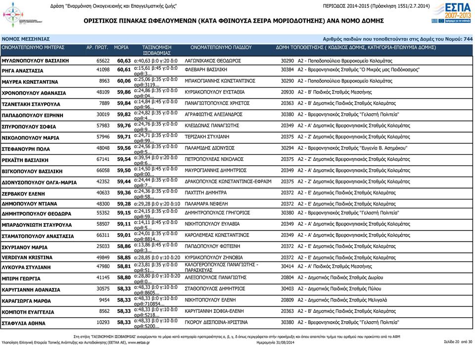 .. ΜΠΑΚΟΓΙΑΝΝΗΣ ΚΩΝΣΤΑΝΤΙΝΟΣ 30290 Α2 - Παπαδοπούλειο Βρεφοκομείο Καλαμάτας ΧΡΟΝΟΠΟΥΛΟΥ ΑΘΑΝΑΣΙΑ 48109 59,86 α:24,86 β:35 γ:0 δ:0 αριθ:04.