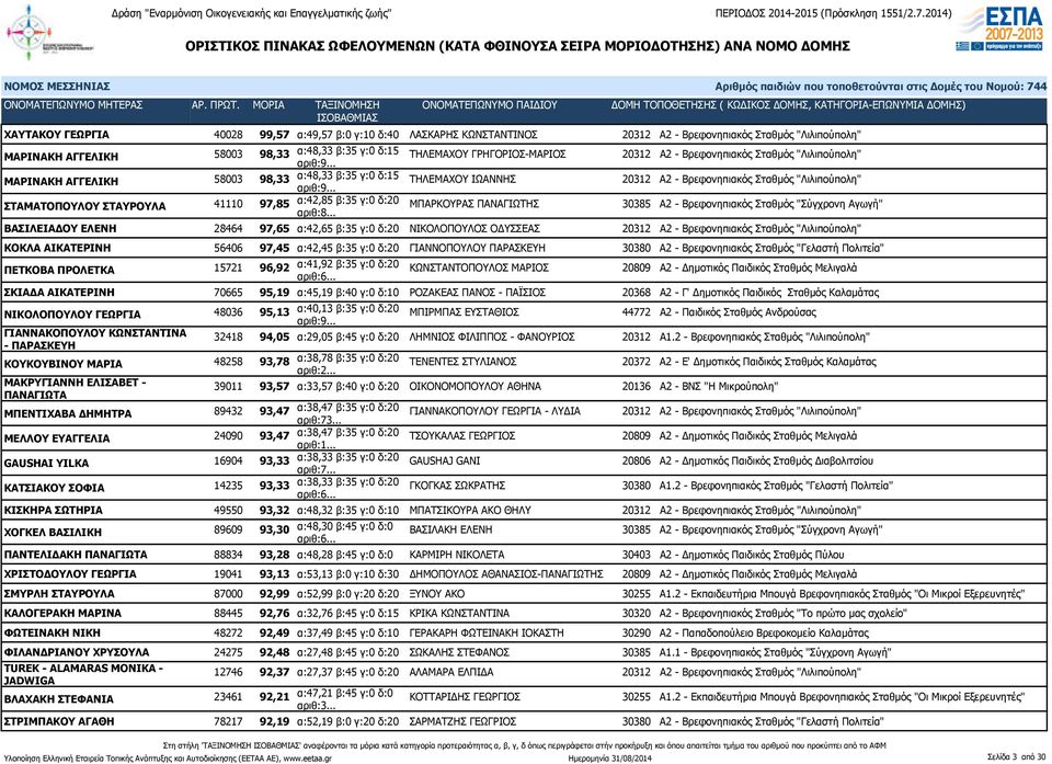 α:42,85 β:35 γ:0 δ:20 ΜΠΑΡΚΟΥΡΑΣ ΠΑΝΑΓΙΩΤΗΣ 30385 Α2 - Βρεφονηπιακός Σταθμός "Σύγχρονη Αγωγή" ΒΑΣΙΛΕΙΑΔΟΥ ΕΛΕΝΗ 28464 97,65 α:42,65 β:35 γ:0 δ:20 ΝΙΚΟΛΟΠΟΥΛΟΣ ΟΔΥΣΣΕΑΣ 20312 Α2 - Βρεφονηπιακός