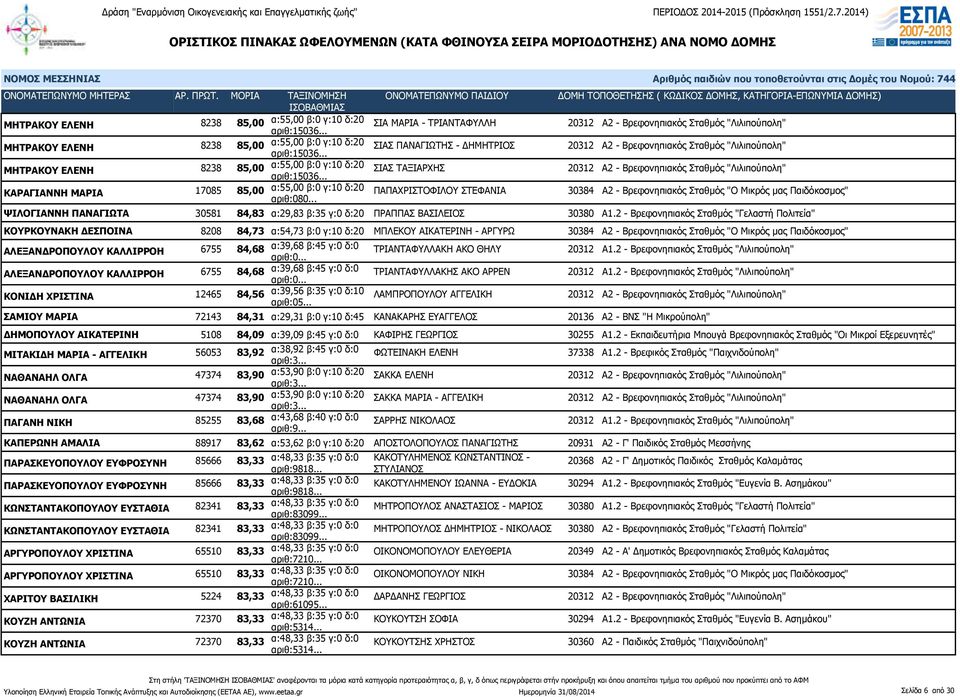 .. ΣΙΑΣ ΤΑΞΙΑΡΧΗΣ 20312 Α2 - Βρεφονηπιακός Σταθμός "Λιλιπούπολη" ΚΑΡΑΓΙΑΝΝΗ ΜΑΡΙΑ 17085 85,00 α:55,00 β:0 γ:10 δ:20 αριθ:080.