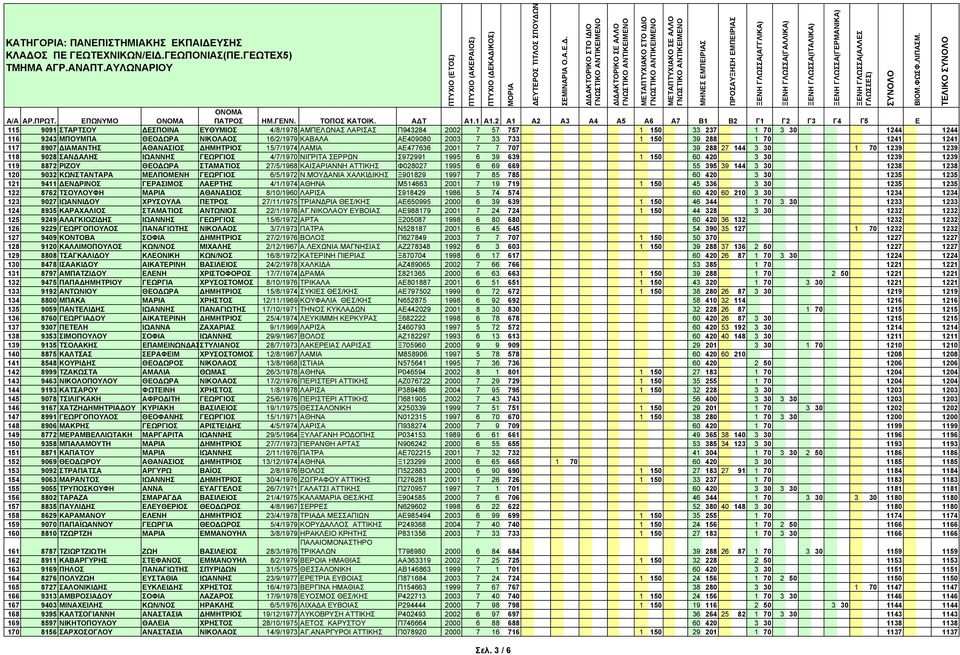 6 39 639 1 150 60 420 3 30 1239 1239 119 8872 ΡΙΖΟΥ ΘΕΟ ΩΡΑ ΣΤΑΜΑΤΙΟΣ 27/5/1968 ΚΑΙΣΑΡΙΑΝΝΗ ΑΤΤΙΚΗΣ Φ028027 1995 6 69 669 55 395 39 144 3 30 1238 1238 120 9032 ΚΩΝΣΤΑΝΤΑΡΑ ΜΕΛΠΟΜΕΝΗ ΓΕΩΡΓΙΟΣ 6/5/1972