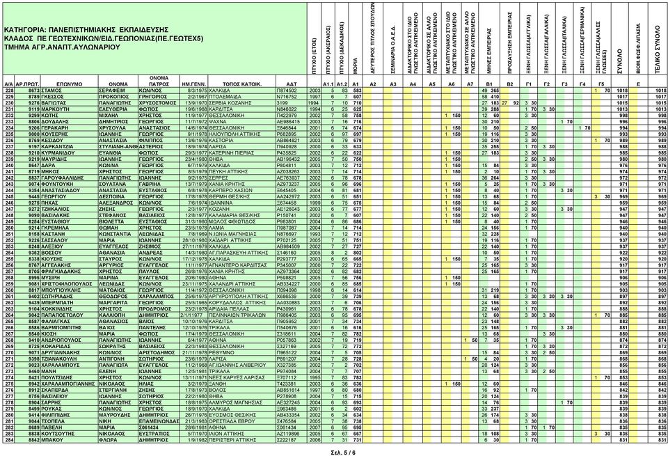 1013 1013 232 9299 ΚΩΤΗΣ ΜΙΧΑΗΛ ΧΡΗΣΤΟΣ 11/9/1977 ΘΕΣΣΑΛΟΝΙΚΗ Π422979 2002 7 58 758 1 150 12 60 3 30 998 998 233 8806 ΟΥ ΑΛΗΣ ΗΜΗΤΡΙΟΣ ΓΕΩΡΓΙΟΣ 11/7/1972 ΨΑΧΝΑ ΑΕ986415 2003 7 16 716 30 210 1 70 996