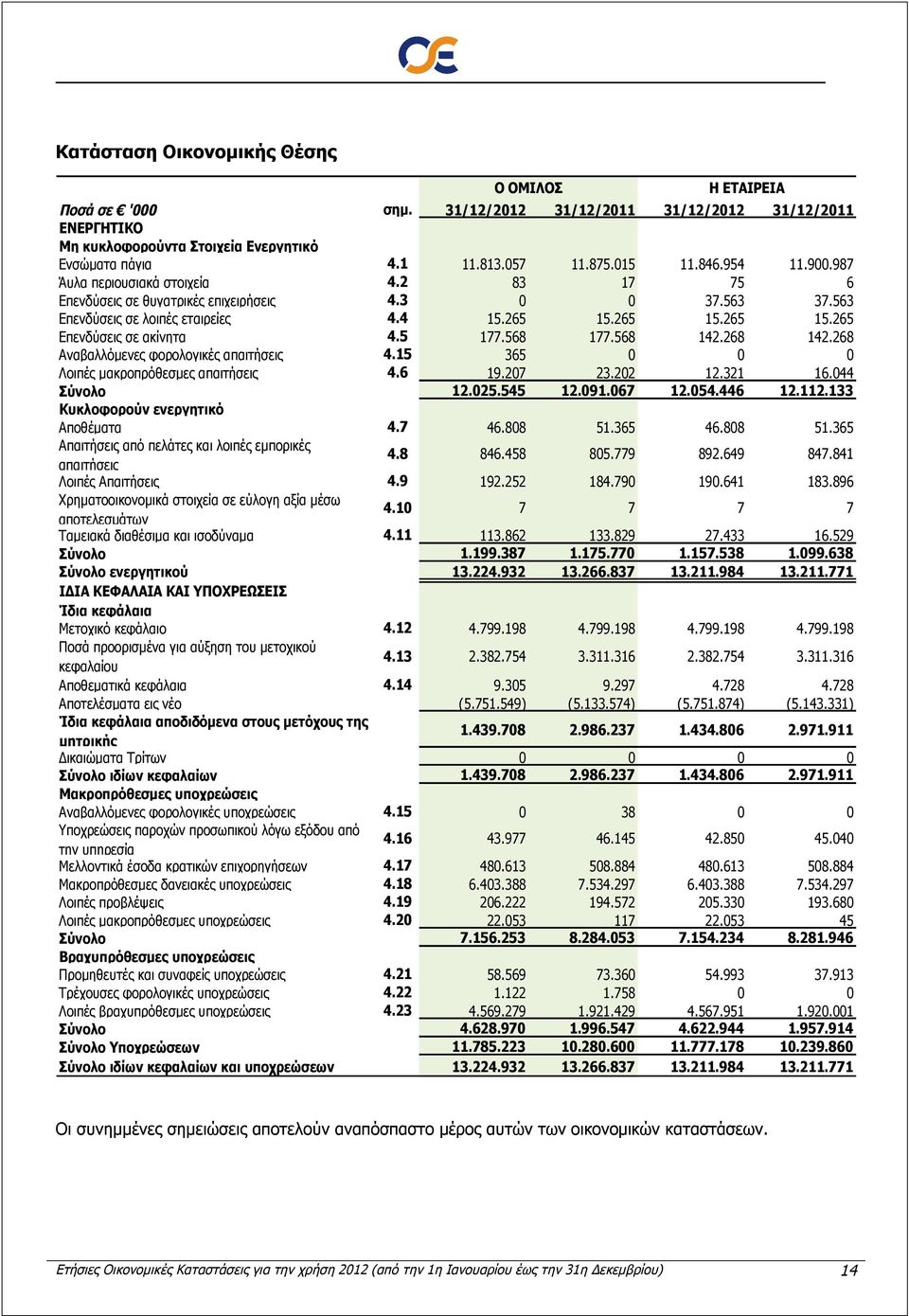 568 177.568 142.268 142.268 Αναβαλλόμενες φορολογικές απαιτήσεις 4.15 365 0 0 0 Λοιπές μακροπρόθεσμες απαιτήσεις 4.6 19.207 23.202 12.321 16.044 Σύνολο 12.025.545 12.091.067 12.054.446 12.112.