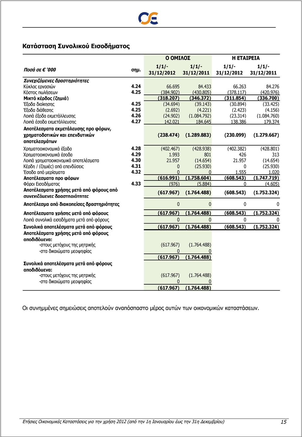 25 (2.692) (4.221) (2.423) (4.156) Λοιπά έξοδα εκμετάλλευσης 4.26 (24.902) (1.084.792) (23.314) (1.084.760) Λοιπά έσοδα εκμετάλλευσης 4.27 142.021 184.645 138.386 179.