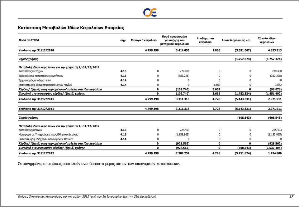 823.313 Ζημιές χρήσης (1.752.324) (1.752.324) Μεταβολή ιδίων κεφαλαίων για την χρήση 1/1/-31/12/2011 Καταθέσεις Μετόχων 4.13 0 279.488 0 0 279.488 Βεβαιωθείσες καταπτώσεις εγγυήσεων 4.13 0 (382.