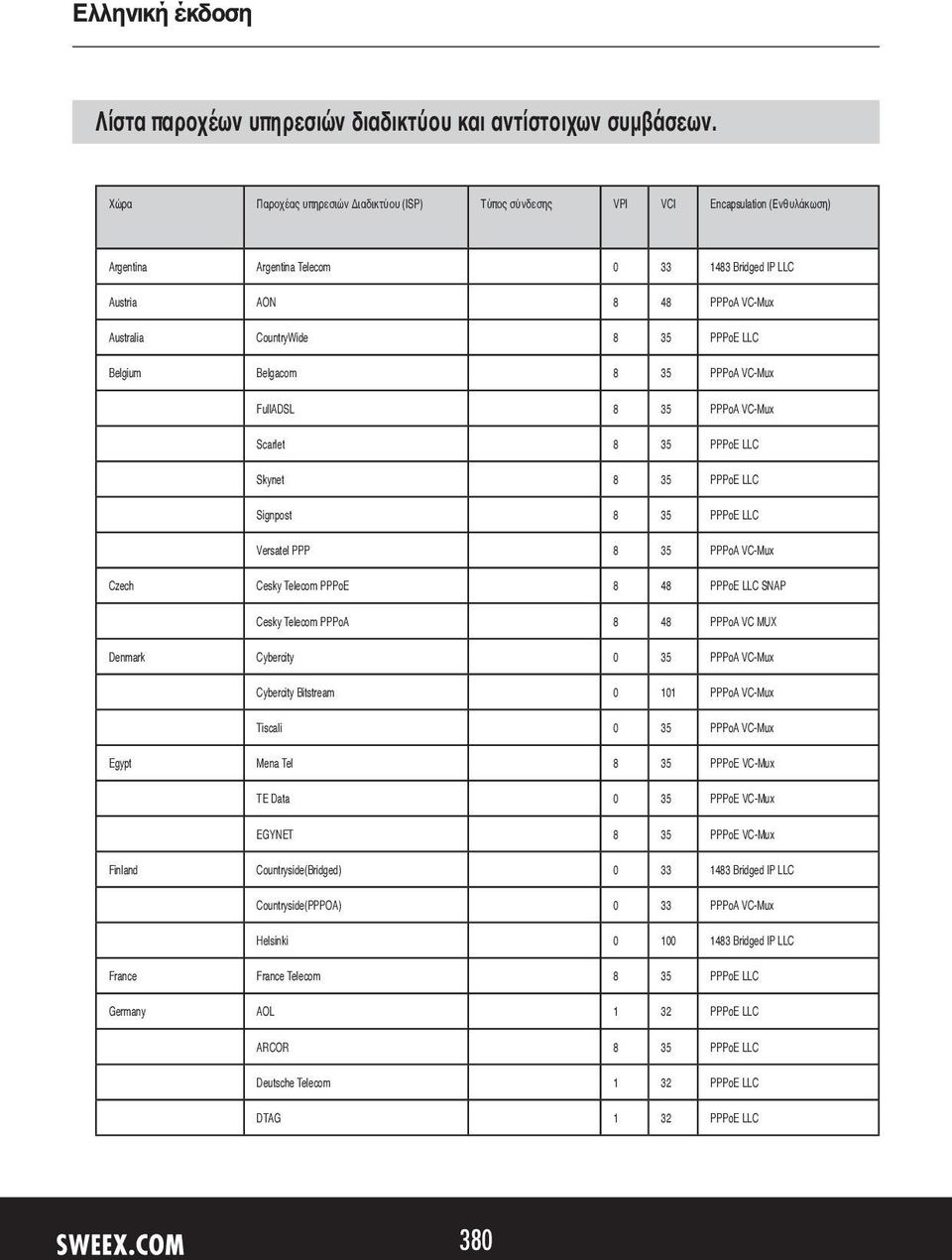 35 PPPoE LLC Belgium Belgacom 8 35 PPPoA VC-Mux FullADSL 8 35 PPPoA VC-Mux Scarlet 8 35 PPPoE LLC Skynet 8 35 PPPoE LLC Signpost 8 35 PPPoE LLC Versatel PPP 8 35 PPPoA VC-Mux Czech Cesky Telecom