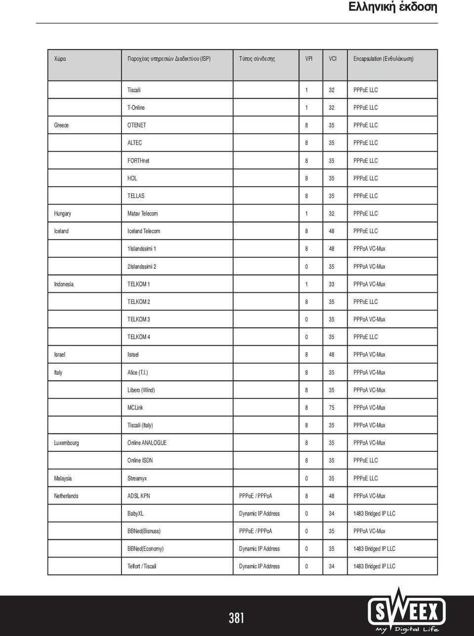 Indonesia TELKOM 1 1 33 PPPoA VC-Mux TELKOM 2 8 35 PPPoE LLC TELKOM 3 0 35 PPPoA VC-Mux TELKOM 4 0 35 PPPoE LLC Israel Israel 8 48 PPPoA VC-Mux Italy Alice (T.I.) 8 35 PPPoA VC-Mux Libero (Wind) 8 35