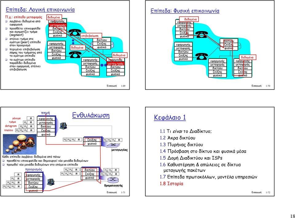 οµότιµο επίπεδο το οµότιµο επίπεδο παραδίδει δεδοµένα στην εφαρµογή, στέλνει επιβεβαίωση δεδοµένα επιβεβαίωση δεδοµένα δεδοµένα Επίπεδα: Φυσική επικοινωνία δεδοµένα δεδοµένα Εισαγωγή 1-69 Εισαγωγή