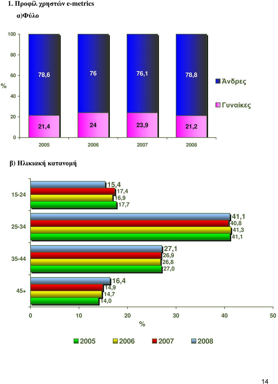 κατανομή 15-24 15,4 17,4 16,9 17,7 25-34 41,1 40,8 41,3 41,1 35-44 27,1
