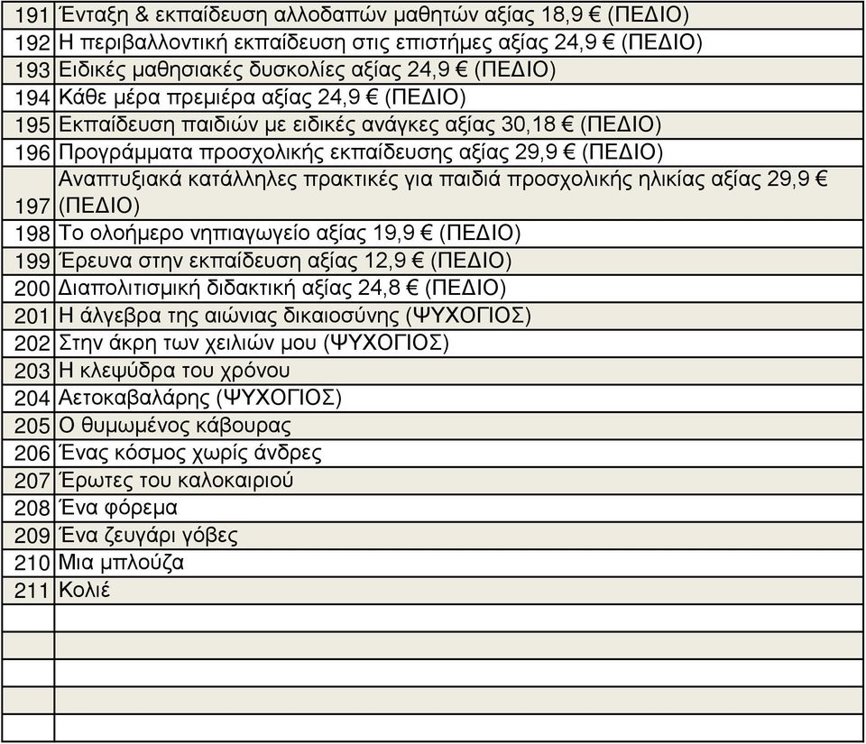 προσχολικής ηλικίας αξίας 29,9 (ΠΕΔΙΟ) 197 198 Το ολοήμερο νηπιαγωγείο αξίας 19,9 (ΠΕΔΙΟ) 199 Έρευνα στην εκπαίδευση αξίας 12,9 (ΠΕΔΙΟ) 200 Διαπολιτισμική διδακτική αξίας 24,8 (ΠΕΔΙΟ) 201 Η άλγεβρα
