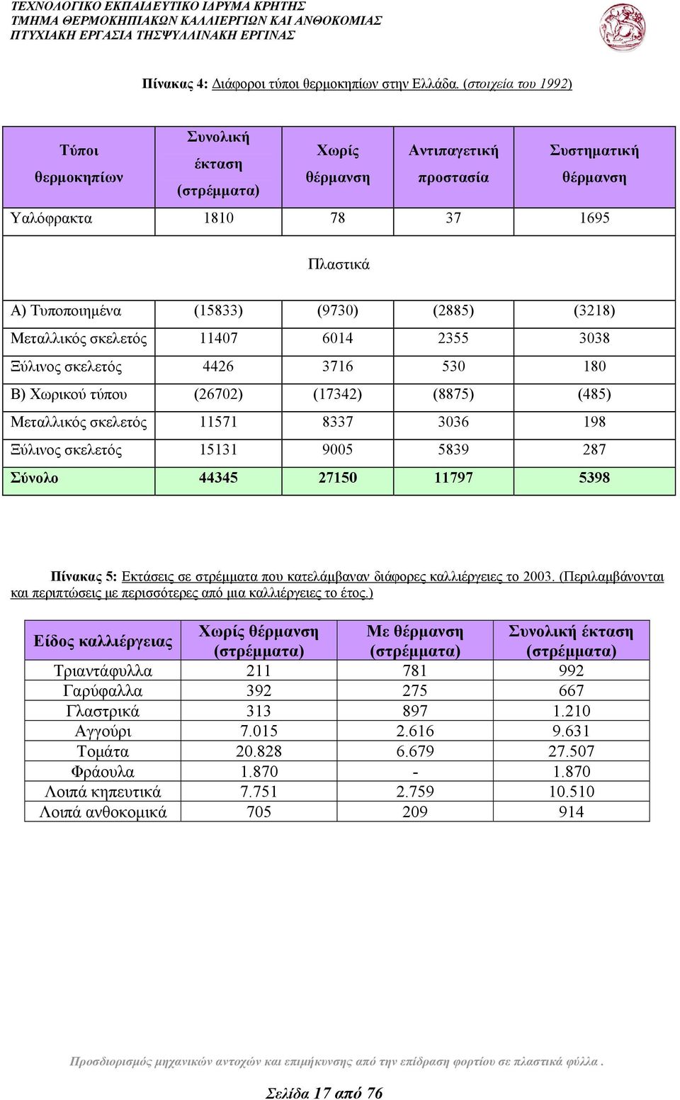 (3218) Μεταλλικός σκελετός 11407 6014 2355 3038 Ξύλινος σκελετός 4426 3716 530 180 Β) Χωρικού τύπου (26702) (17342) (8875) (485) Μεταλλικός σκελετός 11571 8337 3036 198 Ξύλινος σκελετός 15131 9005