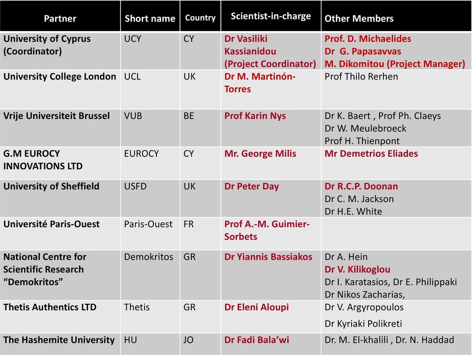 Meulebroeck Prof H. Thienpont G.M EUROCY INNOVATIONS LTD EUROCY CY Mr. George Milis Mr Demetrios Eliades University of Sheffield USFD UK Dr Peter Day Dr R.C.P. Doonan Dr C. M. Jackson Dr H.E. White Université Paris-Ouest Paris-Ouest FR Prof A.