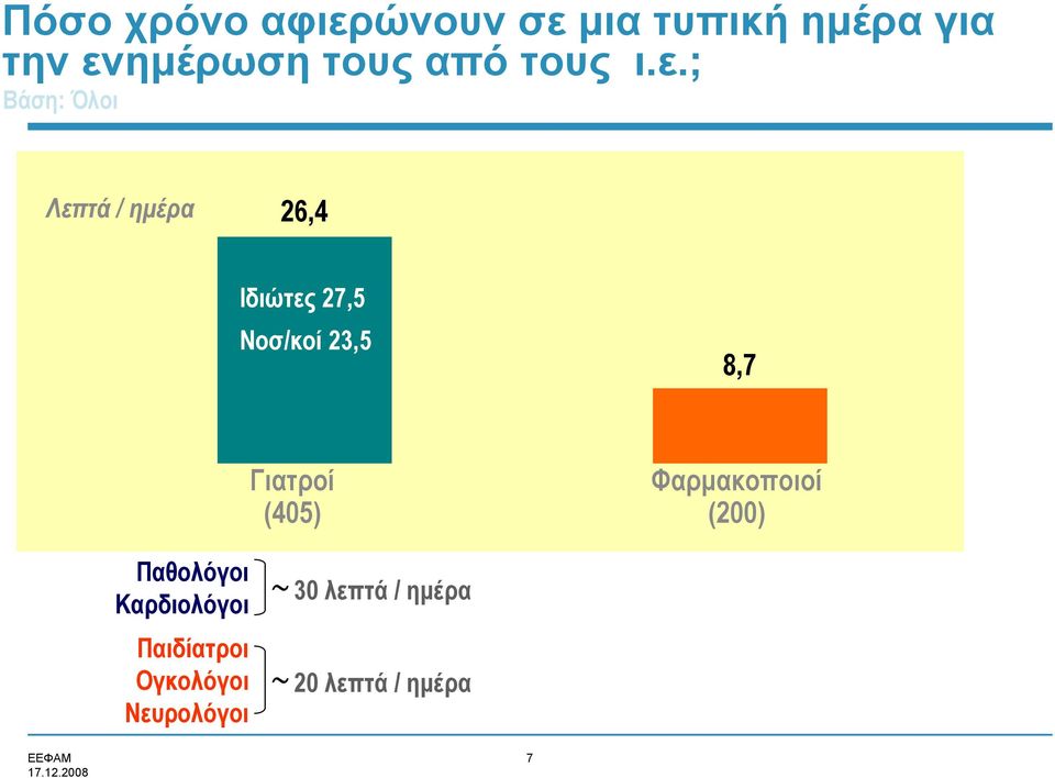 ; Βάση: Όλοι Λεπτά / ημέρα 26,4 Ιδιώτες 27,5 Νοσ/κοί 23,5 8,7