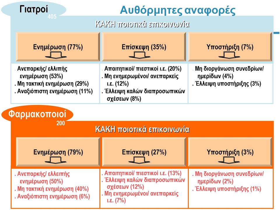 Έλλειψη καλών διαπροσωπικών σχέσεων (8%) ΚΑΚΗ ποιοτικά επικοινωνία. Μη διοργάνωση συνεδρίων/ ημερίδων (4%). Έλλειψη υποστήριξης (3%) Ενημέρωση (79%) Επίσκεψη (27%) Υποστήριξη (3%).