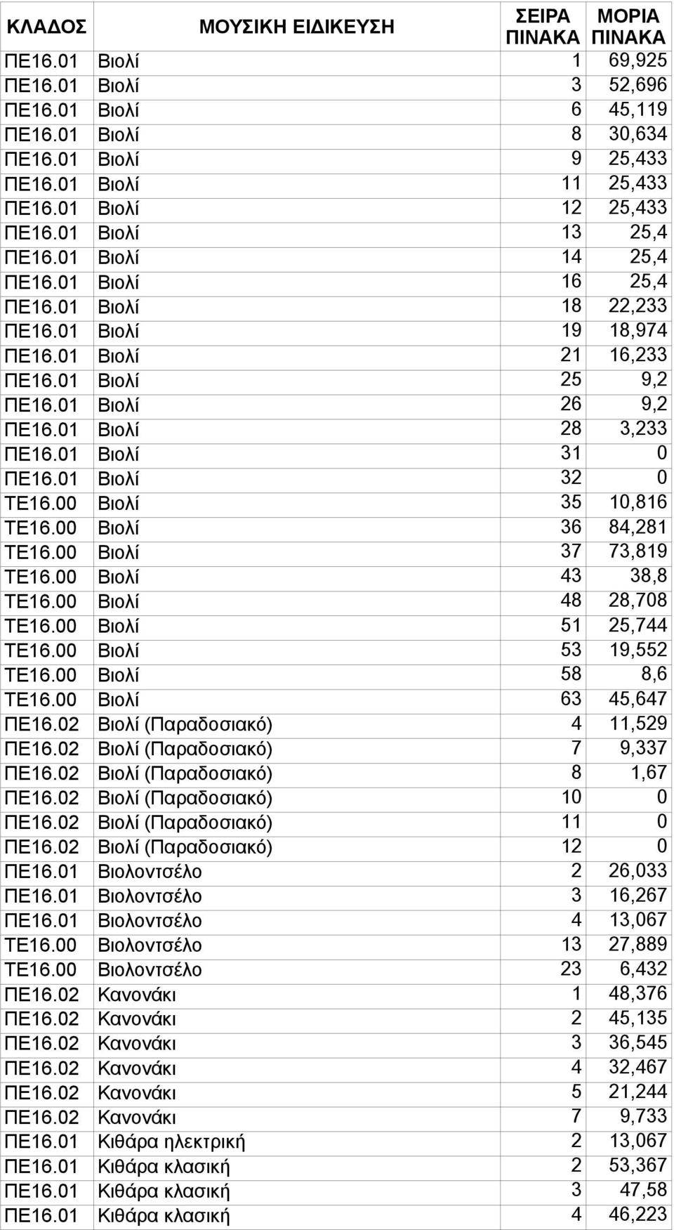 01 Βιολί 26 9,2 ΠΕ16.01 Βιολί 28 3,233 ΠΕ16.01 Βιολί 31 0 ΠΕ16.01 Βιολί 32 0 ΤΕ16.00 Βιολί 35 10,816 ΤΕ16.00 Βιολί 36 84,281 ΤΕ16.00 Βιολί 37 73,819 ΤΕ16.00 Βιολί 43 38,8 ΤΕ16.00 Βιολί 48 28,708 ΤΕ16.