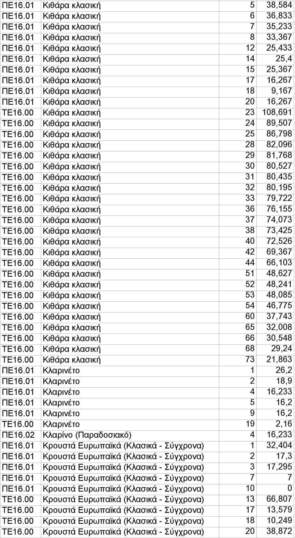 00 Κιθάρα κλασική 25 86,798 ΤΕ16.00 Κιθάρα κλασική 28 82,096 ΤΕ16.00 Κιθάρα κλασική 29 81,768 ΤΕ16.00 Κιθάρα κλασική 30 80,527 ΤΕ16.00 Κιθάρα κλασική 31 80,435 ΤΕ16.00 Κιθάρα κλασική 32 80,195 ΤΕ16.