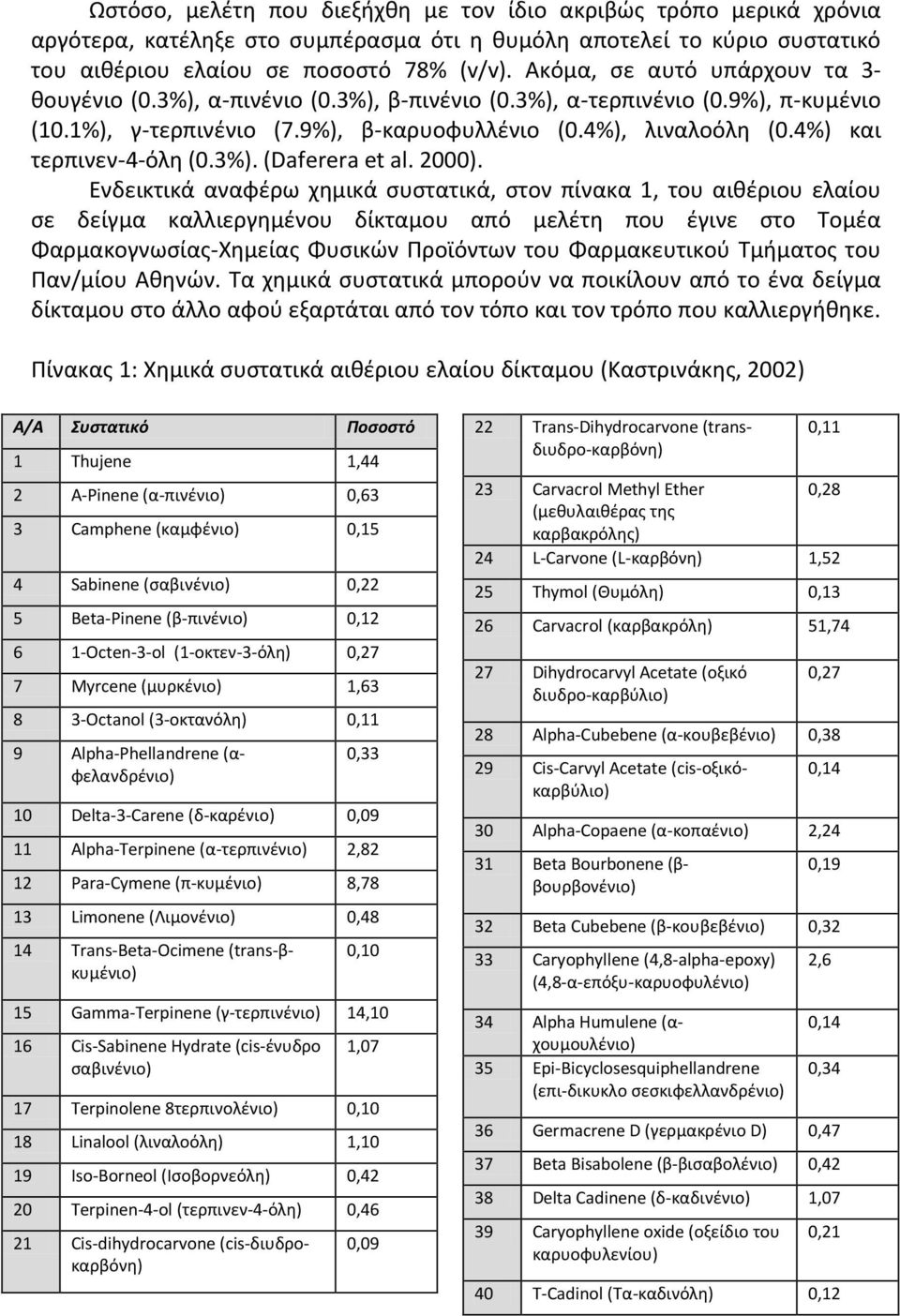 4%) και τερπινεν-4-όλη (0.3%). (Daferera et al. 2000).