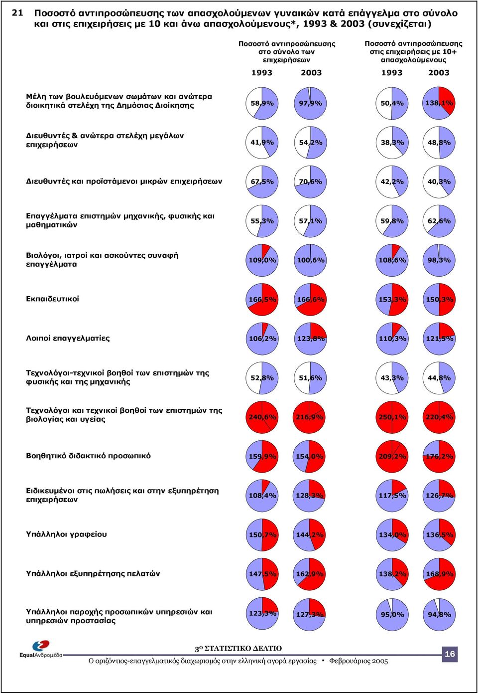 50,4% 138,1% ιευθυντές & ανώτερα στελέχη µεγάλων επιχειρήσεων 41,9% 54,2% 38,3% 48,8% ιευθυντές και προϊστάµενοι µικρών επιχειρήσεων 67, 70,6% 42,2% 40,3% Επαγγέλµατα επιστηµών µηχανικής, φυσικής και