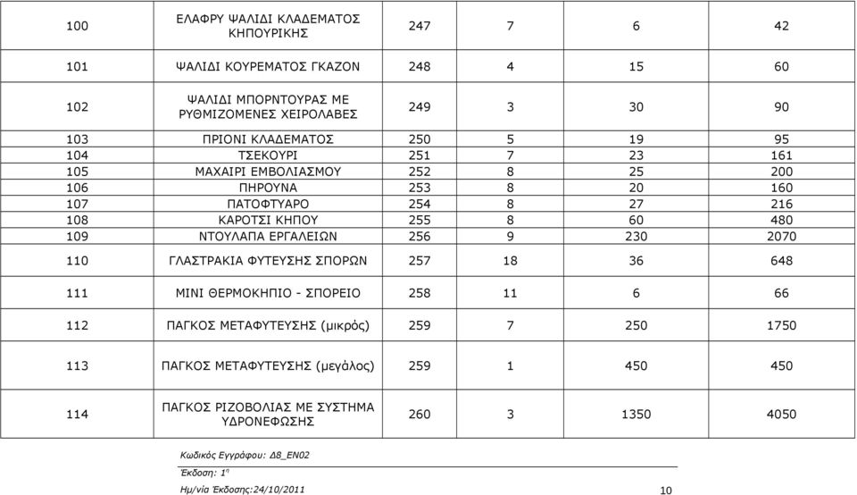 ΚΗΠΟΥ 255 8 60 480 109 NTOYΛΑΠΑ ΕΡΓΑΛΕΙΩΝ 256 9 230 2070 110 ΓΛΑΣΤΡΑΚΙΑ ΦΥΤΕΥΣΗΣ ΣΠΟΡΩΝ 257 18 36 648 111 ΜΙΝΙ ΘΕΡΜΟΚΗΠΙΟ - ΣΠΟΡΕΙΟ 258 11 6 66 112 ΠΑΓΚΟΣ