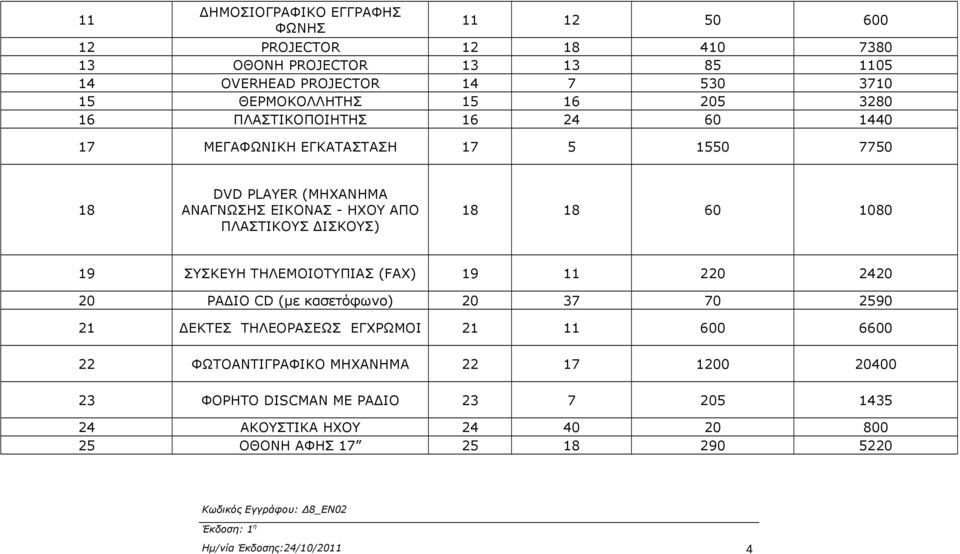 18 18 60 1080 19 ΣΥΣΚΕΥΗ ΤHΛΕΜΟΙΟΤΥΠΙΑΣ (FAX) 19 11 220 2420 20 ΡΑΔΙΟ CD (με κασετόφωνο) 20 37 70 2590 21 ΔΕΚΤΕΣ ΤΗΛΕΟΡΑΣΕΩΣ ΕΓΧΡΩΜΟΙ 21 11 600 6600 22