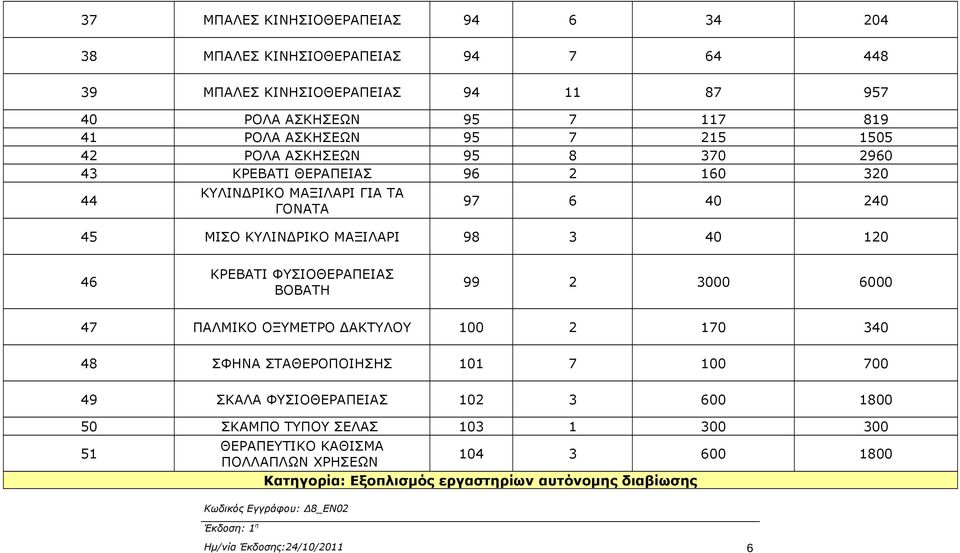 ΚΡΕΒΑΤΙ ΦΥΣΙΟΘΕΡΑΠΕΙΑΣ BOBATH 99 2 3000 6000 47 ΠΑΛΜΙΚΟ ΟΞΥΜΕΤΡΟ ΔΑΚΤΥΛΟΥ 100 2 170 340 48 ΣΦΗΝΑ ΣΤΑΘΕΡΟΠΟΙΗΣΗΣ 101 7 100 700 49 ΣΚΑΛΑ ΦΥΣΙΟΘΕΡΑΠΕΙΑΣ 102 3 600 1800 50