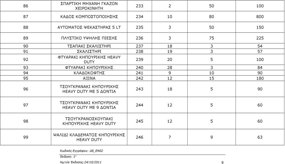 28 3 84 94 ΚΛΑΔΟΚΟΦΤΗΣ 241 9 10 90 95 ΑΞΙΝΑ 242 12 15 180 96 ΤΣΟΥΓΚΡΑΝΑΚΙ ΚΗΠΟΥΡΙΚΗΣ HEAVY DUTY ΜΕ 5 ΔΟΝΤΙΑ 243 18 5 90 97 ΤΣΟΥΓΚΡΑΝΑΚΙ ΚΗΠΟΥΡΙΚΗΣ HEAVY