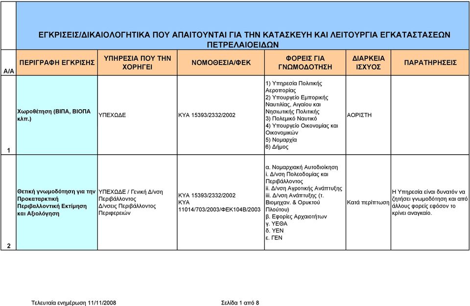 ) ΒΙΟΠΑ ΥΠΕΧΩ Ε ΚΥΑ 15393/2332/2002 1) Υπηρεσία Πολιτικής Αεροπορίας 2) Υπουργείο Εμπορικής Ναυτιλίας, Αιγαίου και Νησιωτικής Πολιτικής 3) Πολεμικό Ναυτικό 4) Υπουργείο Οικονομίας και Οικονομικών 5)