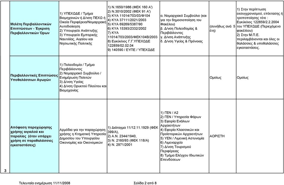 3010/2002 (ΦΕΚ 91 Α') 3) ΚΥΑ 11014/703/03/Φ104 4) ΚΥΑ 37111/2021/2003 5) ΚΥΑ 69269/5387/90 6) ΚΥΑ 15393/2332/2002 7) ΚΥΑ 11014/703/2003/ΦΕΚ104Β/2003 8) Εγκύκλιος Γ.Γ.ΥΠΕΧΩ Ε 122859/02.02.04 9) 140590 / ΕΥΠΕ / ΥΠΕΧΩ Ε α.