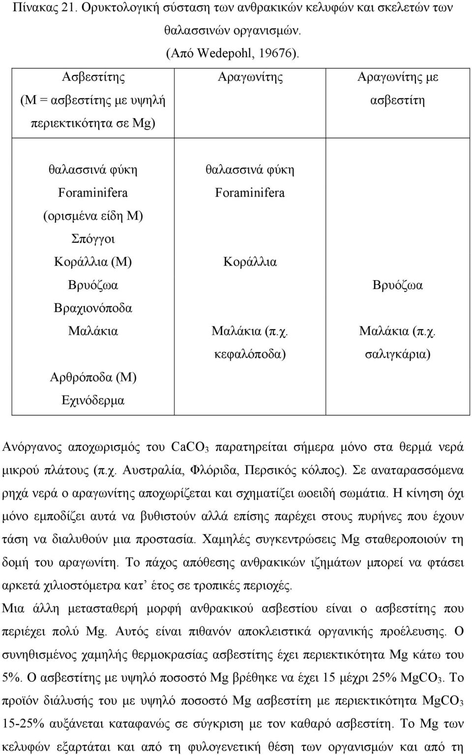 (Μ) Εχινόδερμα θαλασσινά φύκη Foraminifera Κοράλλια Μαλάκια (π.χ. κεφαλόποδα) Βρυόζωα Μαλάκια (π.χ. σαλιγκάρια) Ανόργανος αποχωρισμός του CaCO 3 παρατηρείται σήμερα μόνο στα θερμά νερά μικρού πλάτους (π.