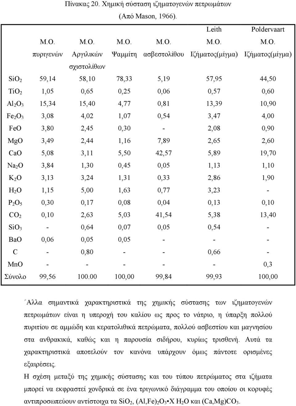 Ιζήματος(μίγμα) σχιστολίθων SiO 2 TiO 2 Al 2 O 3 Fe 2 O 3 FeO MgO CaO Na 2 O K 2 O H 2 O P 2 O 5 CO 2 SiO 3 BaO C MnO 59,14 1,05 15,34 3,08 3,80 3,49 5,08 3,84 3,13 1,15 0,30 0,10 0,06 58,10 0,65