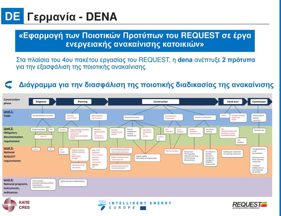 του REQUEST, η dena ανέπτυξε 2 πρότυπα για την εξασφάλιση της ποιοτικής