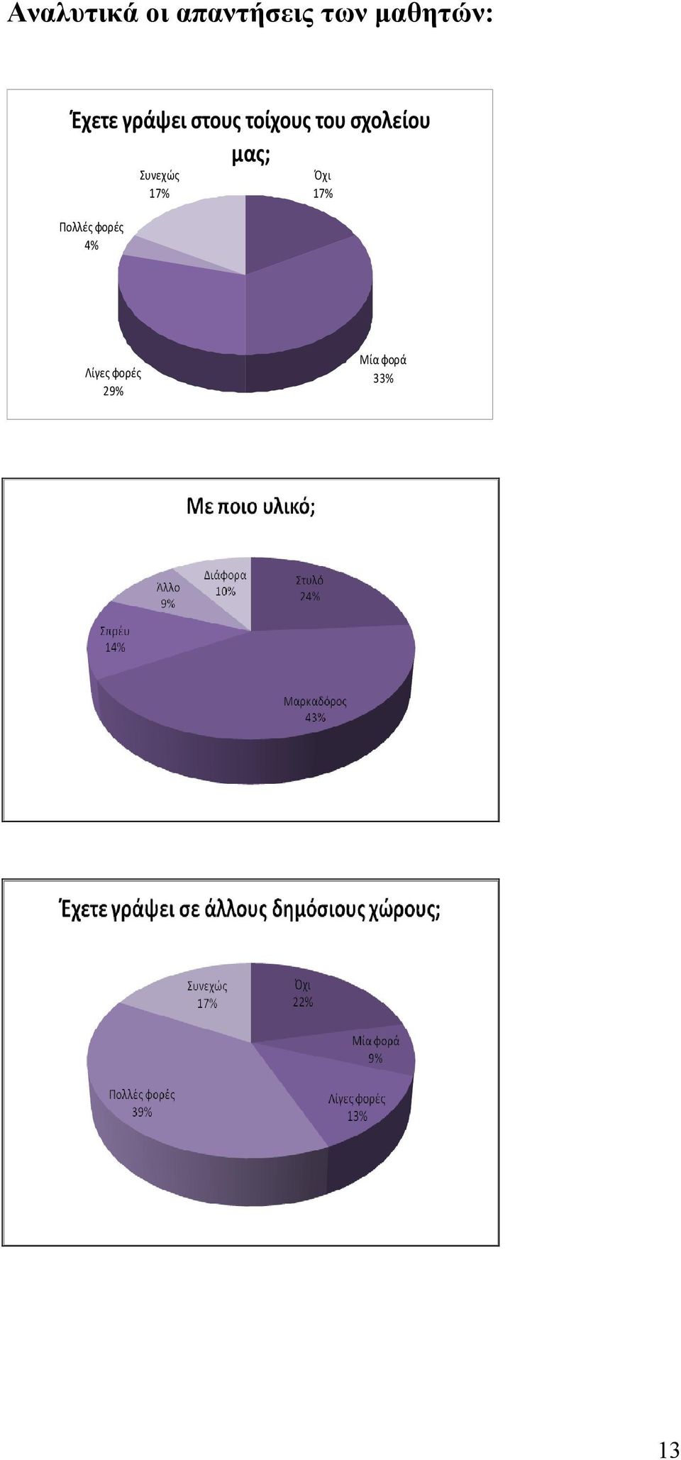 σχολείου μας; Πολλές φορές 4% Συνεχώς