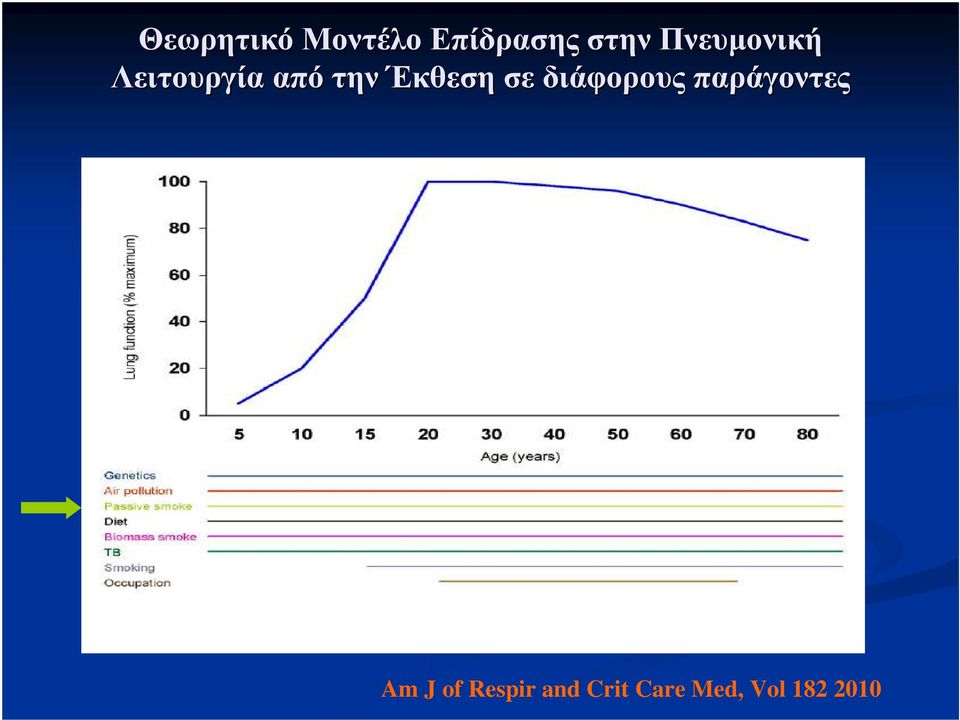 Έκθεση σε διάφορους παράγοντες Am