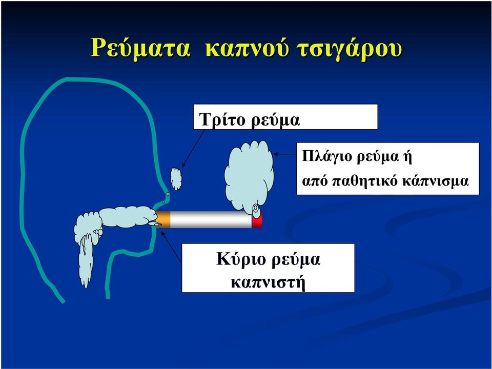 ρεύµα ή από παθητικό