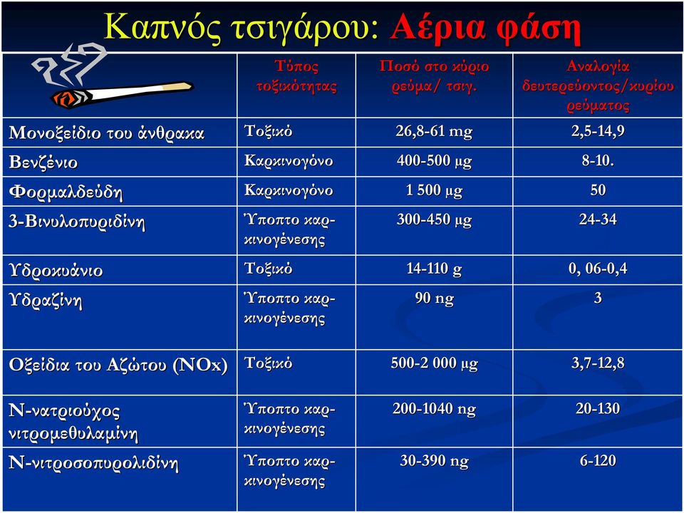 26,8-61 61 mg 400-500 µg 1 500 µg 300-450 µg 14-110 110 g 90 ng Αναλογία δευτερεύοντος/κυρίου ρεύµατος 2,5-14,9 8-10.