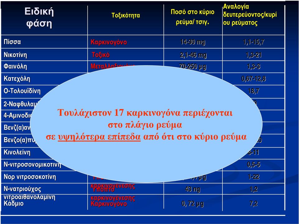 N-νιτροσονοµικοτινη Νορ νιτροσοκοτίνη N-νατριούχος νιτροαιθανολαµίνη Κάδµιο Καρκινογόνο Τοξικό Μεταλλαξιογόνο Ύποπτο καρκινογένεσης Καρκινογόνο Καρκινογόνο Καρκινογόνο Καρκινογόνο Ύποπτο