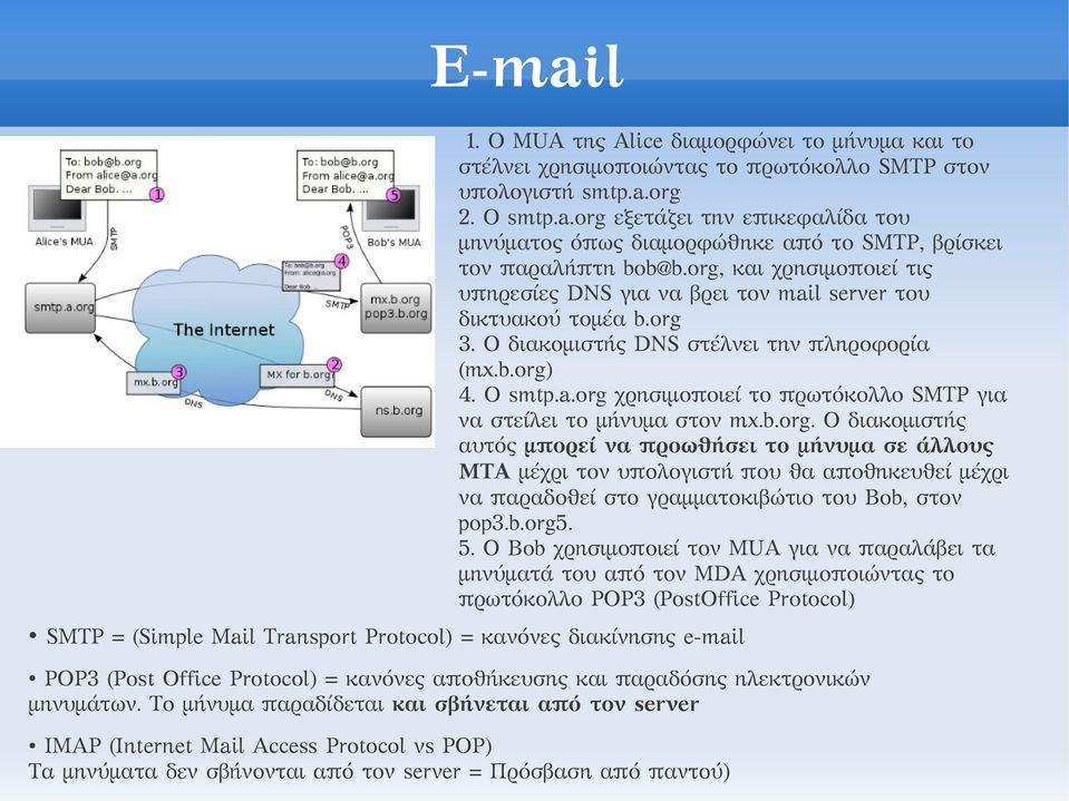 org, και χρησιμοποιεί τις υπηρεσίες DNS για να βρει τον mail server του δικτυακού τομέα b.org 3. Ο διακομιστής DNS στέλνει την πληροφορία (mx.b.org) 4. Ο smtp.a.org χρησιμοποιεί το πρωτόκολλο SMTP για να στείλει το μήνυμα στον mx.