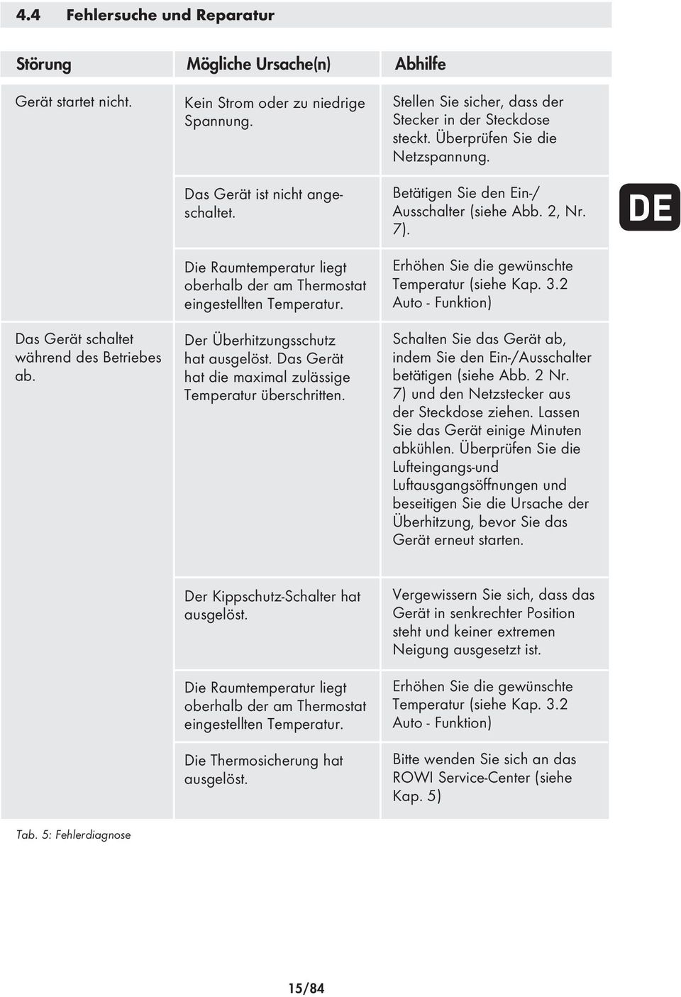 Das Gerät hat die maximal zulässige Temperatur überschritten. Stellen Sie sicher, dass der Stecker in der Steckdose steckt. Überprüfen Sie die Netzspannung.