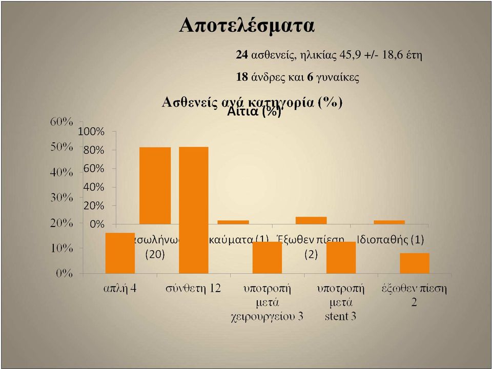 45,9 +/- 18,6 έτη