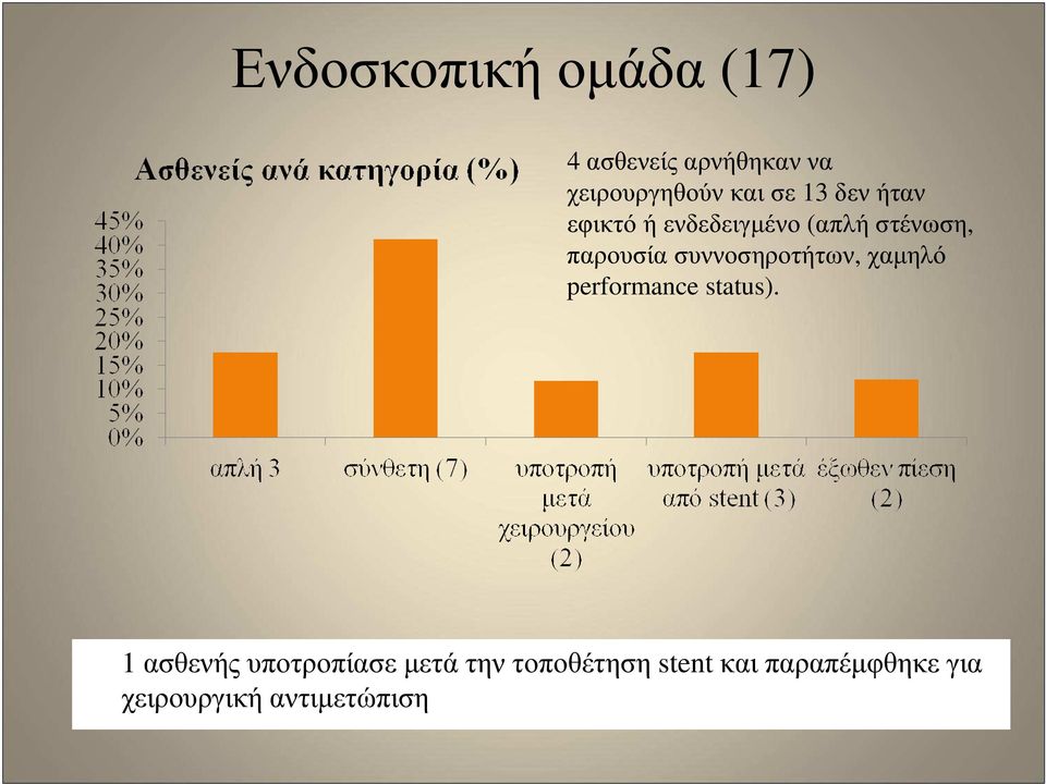 συννοσηροτήτων, χαµηλό performance status).