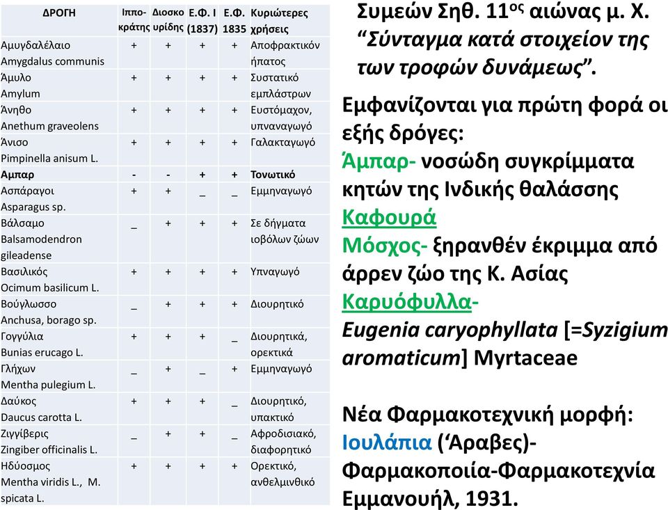 Κυριϊτερεσ υρίδθσ (1837) 1835 χριςεισ Αμυγδαλζλαιο Amygdalus communis + + + + Αποφρακτικόν ιπατοσ Άμυλο Amylum + + + + Συςτατικό εμπλάςτρων Άνθκο Anethum graveolens + + + + Ευςτόμαχον, υπναναγωγό