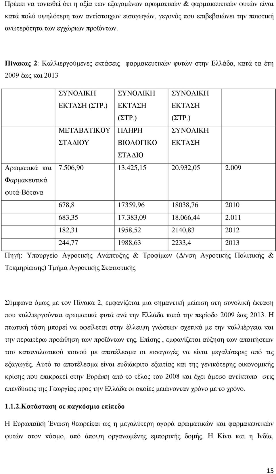 ) ΣΥΝΟΛΙΚΗ ΕΚΤΑΣΗ (ΣΤΡ.) ΜΕΤΑΒΑΤΙΚΟΥ ΣΤΑΔΙΟΥ ΠΛΗΡΗ ΒΙΟΛΟΓΙΚΟ ΣΥΝΟΛΙΚΗ ΕΚΤΑΣΗ ΣΤΑΔΙΟ Αρωματικά και 7.506,90 13.425,15 20.932,05 2.009 Φαρμακευτικά φυτά-βότανα 678,8 17359,96 18038,76 2010 683,35 17.