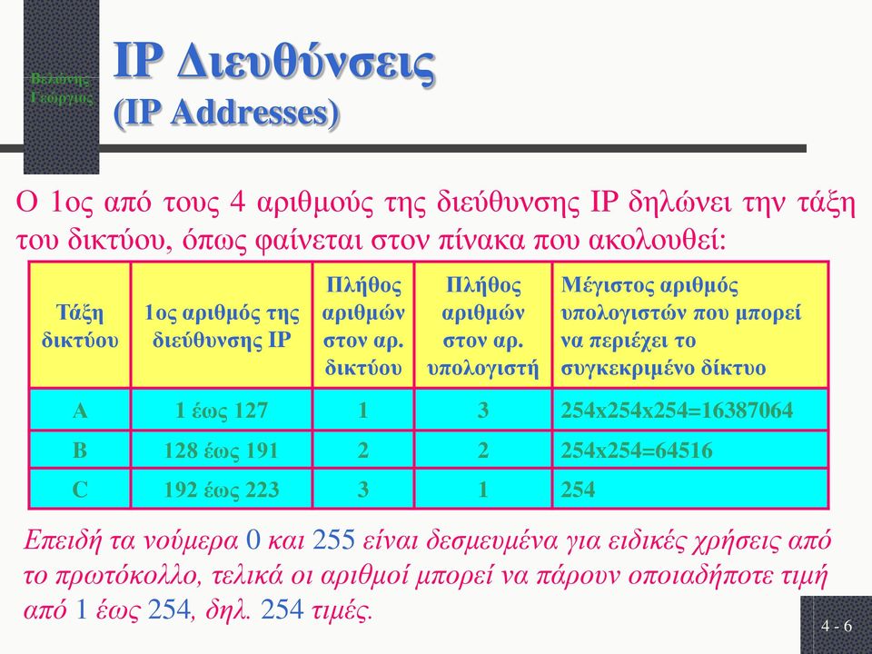 υπολογιστή Μέγιστος αριθμός υπολογιστών που μπορεί να περιέχει το συγκεκριμένο δίκτυο Α 1 έως 127 1 3 254x254x254=16387064 B 128 έως 191 2 2