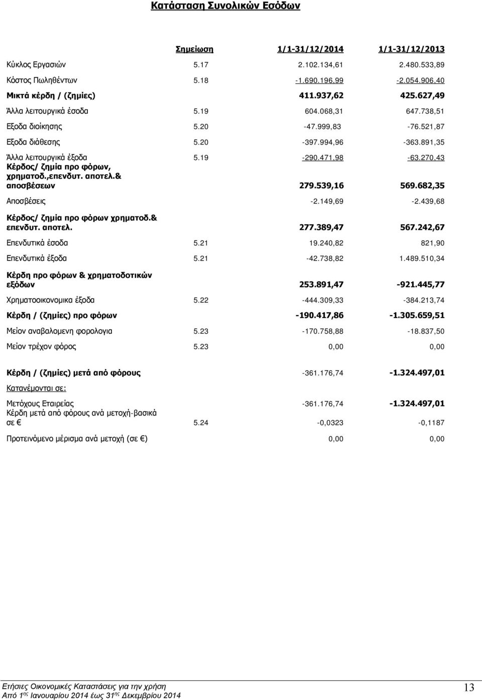 270,43 Κέρδος/ ζημία προ φόρων, χρηματοδ.,επενδυτ. αποτελ.& αποσβέσεων 279.539,16 569.682,35 Αποσβέσεις -2.149,69-2.439,68 Κέρδος/ ζημία προ φόρων χρηματοδ.& επενδυτ. αποτελ. 277.389,47 567.