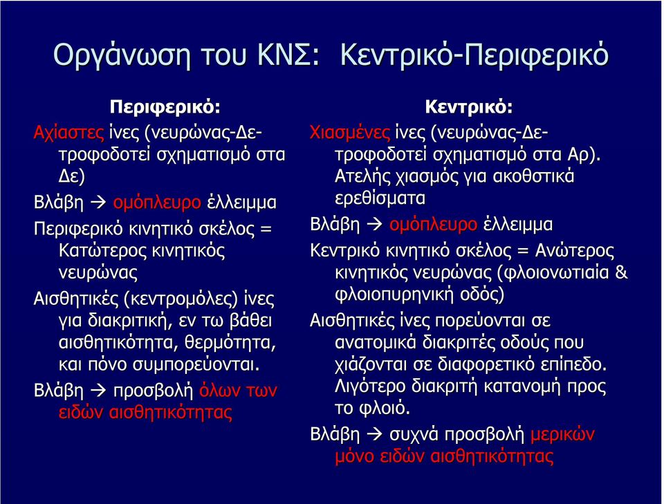 Βλάβη προσβολή όλων των ειδών αισθητικότητας Κεντρικό: Χιασμένες ίνες (νευρώνας-δε- τροφοδοτεί σχηματισμό στα Αρ).