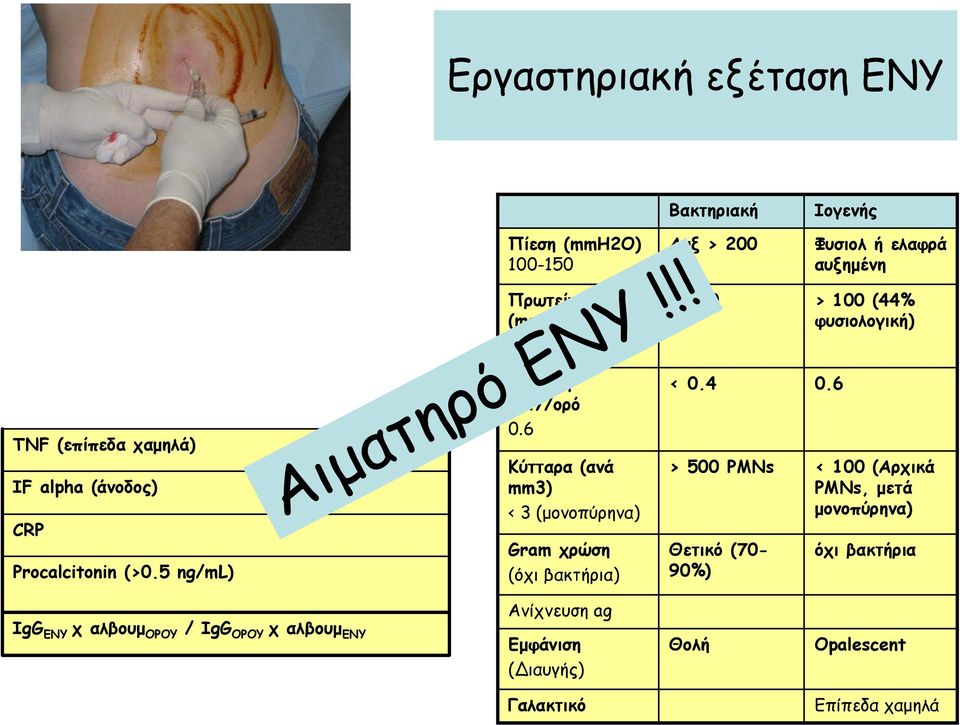 !! Gram χρώση (όχι βακτήρια) Αυξ > 200 Φυσιολ ή ελαφρά αυξημένη > 150 > 100 (44% φυσιολογική) < 0.4 0.