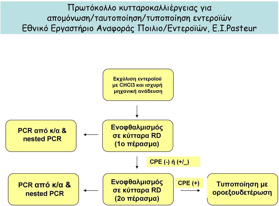 Pasteur Εκχύλιση εντεροϊού με CHCl3 και ισχυρή μηχανική ανάδευση PCR από κ/α & nested PCR