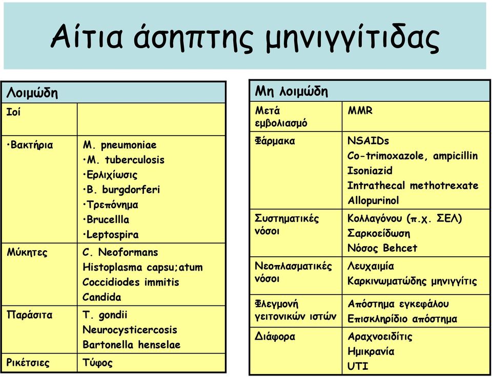 Κολλαγόνου (π.χ. ΣΕΛ) Σαρκοείδωση Mύκητες C.